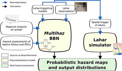 A Framework for Probabilistic Multi-Hazard Assessment of Rain-Triggered Lahars Using Bayesian Belief Networks